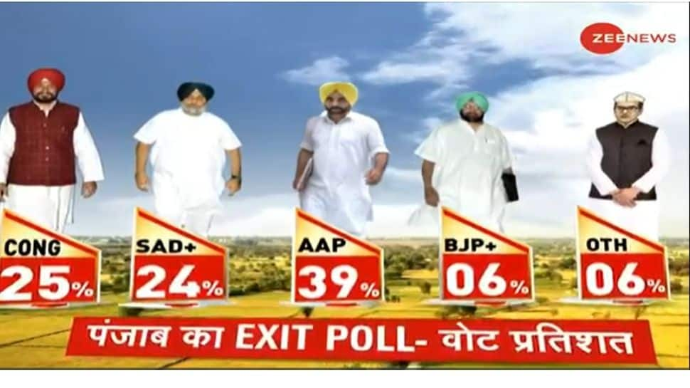 Zee Exit poll 2022: AAP likely to emerge as single largest party in Punjab, may win 52-61 seats