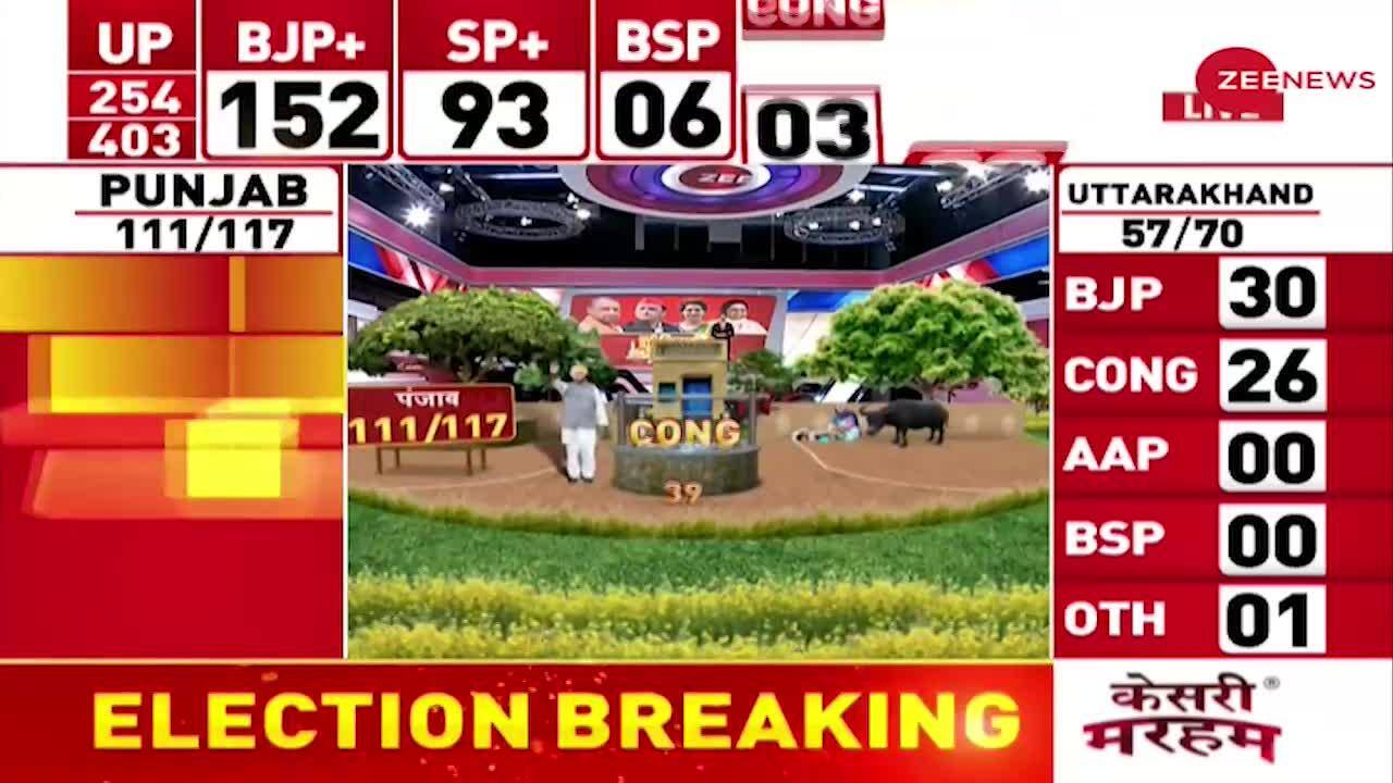 UP Election Results 2022 LIVE Updates: BJP Leading From 152 Seats In ...