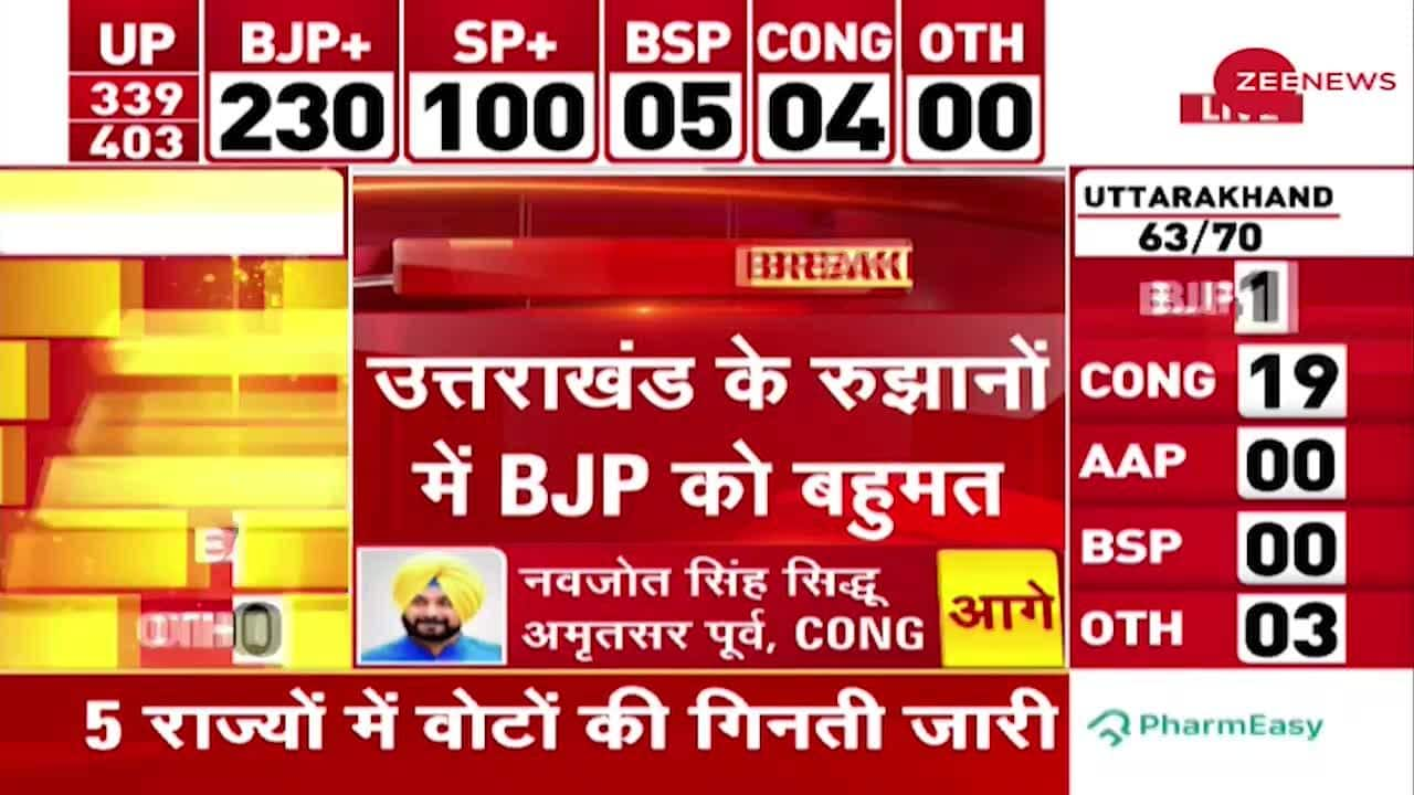 Election Results 2022 LIVE Updates: BJP gets majority in UP as per ...