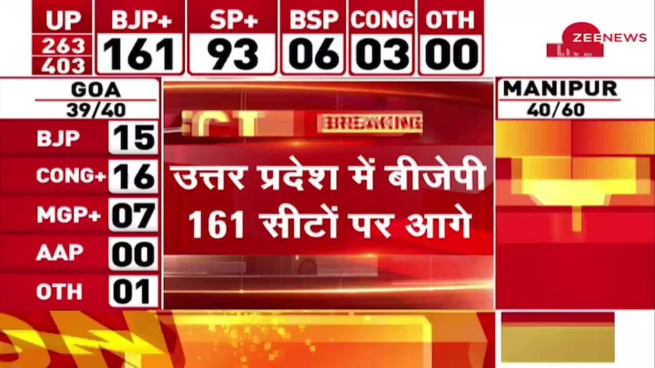 UP Election Results 2022 LIVE Updates Samajwadi Party leading on 93