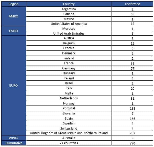 Which countries have so far reported monkeypox cases?