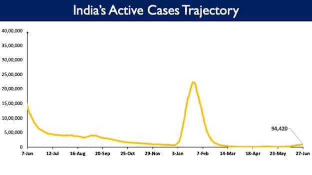 India's Covid-19 active caseload has jumped to 94,420