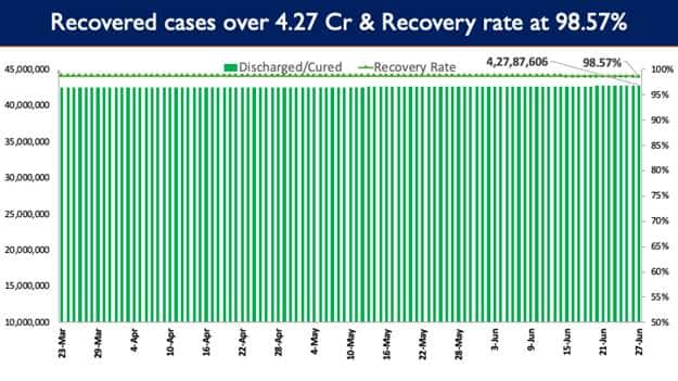 More than 4.27 crore people have recovered from Covid-19 in India