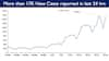 India saw 17,073 fresh Covid-19 infections