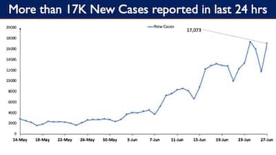 India saw 17,073 fresh Covid-19 infections