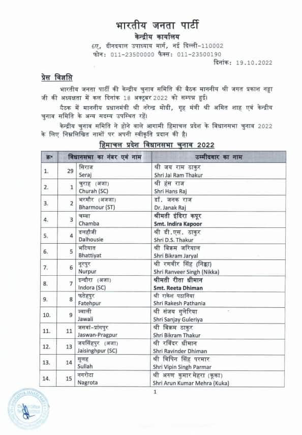 Himachal Elections Bjp Released List Of 62 Candidates Zee News 6842