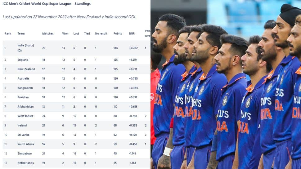 Where does Team India India stand in Cricket World Cup Super League rankings?