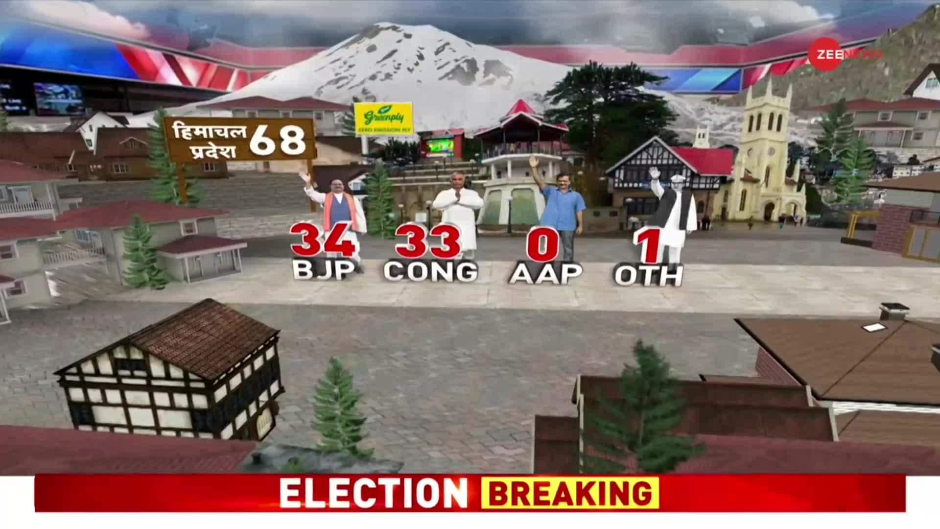 Himachal Pradesh Election Result 2022: Close Fight Between BJP And ...