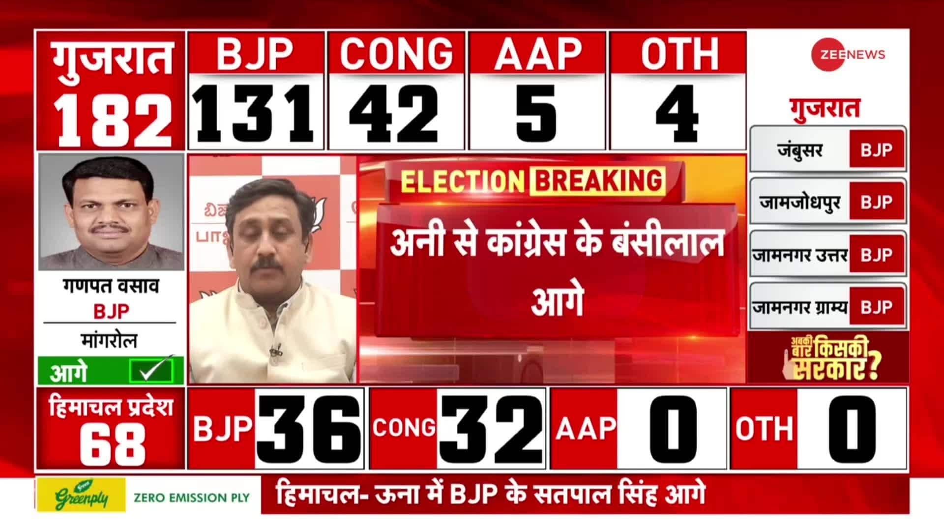 Gujarat-Himachal Election Result 2022: BJP shines in Gujarat, Congress-AAP trailing | Zee News