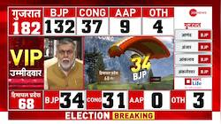 Tough fight between Congress and BJP in early trends in Himachal