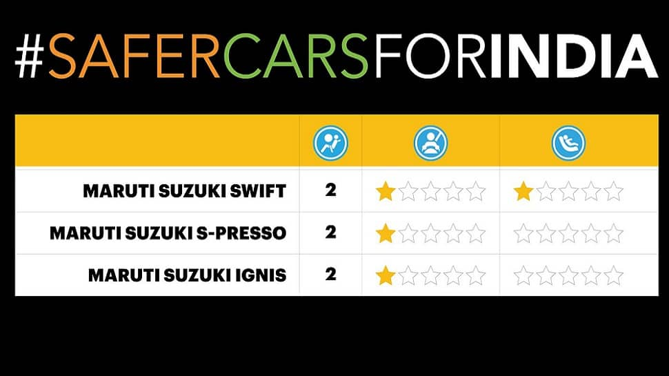 Maruti Suzuki Swift, S-Presso, Ignis perform poorly in Global NCAP crash test, scores 1-star safety rating