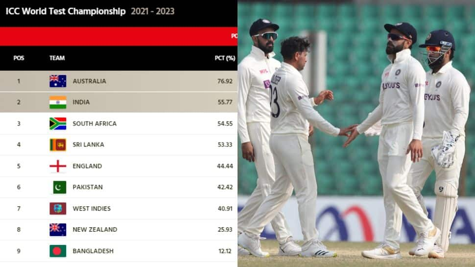 Where does Team India stand in WTC rankings after win against Bangladesh in 1st Test? - Check Rankings