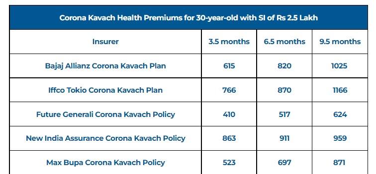 Corona Rakshak Health Premiums for 30-year-olds with SI of Rs 2.5 lakh