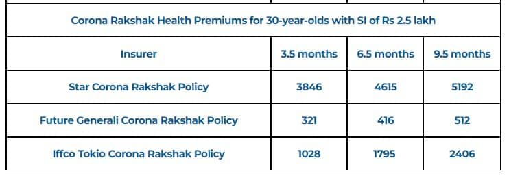 Corona Kavach Health Premiums for 30-year-old with SI of Rs 2.5 Lakh