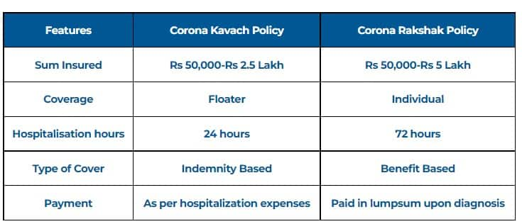 Features of Corona Kavach and Corona Rakshak