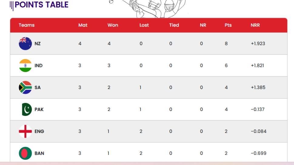 EXPLAINED How Does Cricket World Cup Points Table System Work And NRR 