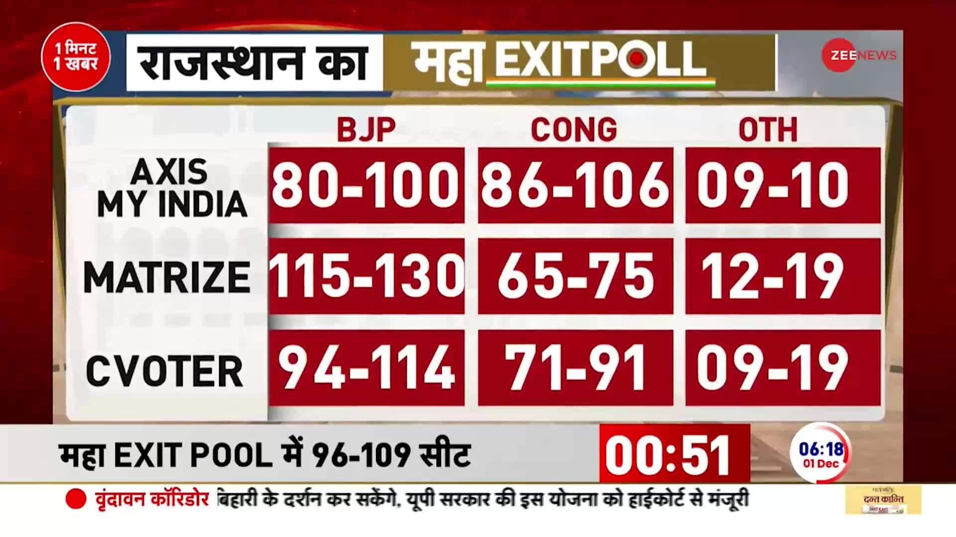 BJP government in Rajasthan as per Exit Poll data | Zee News