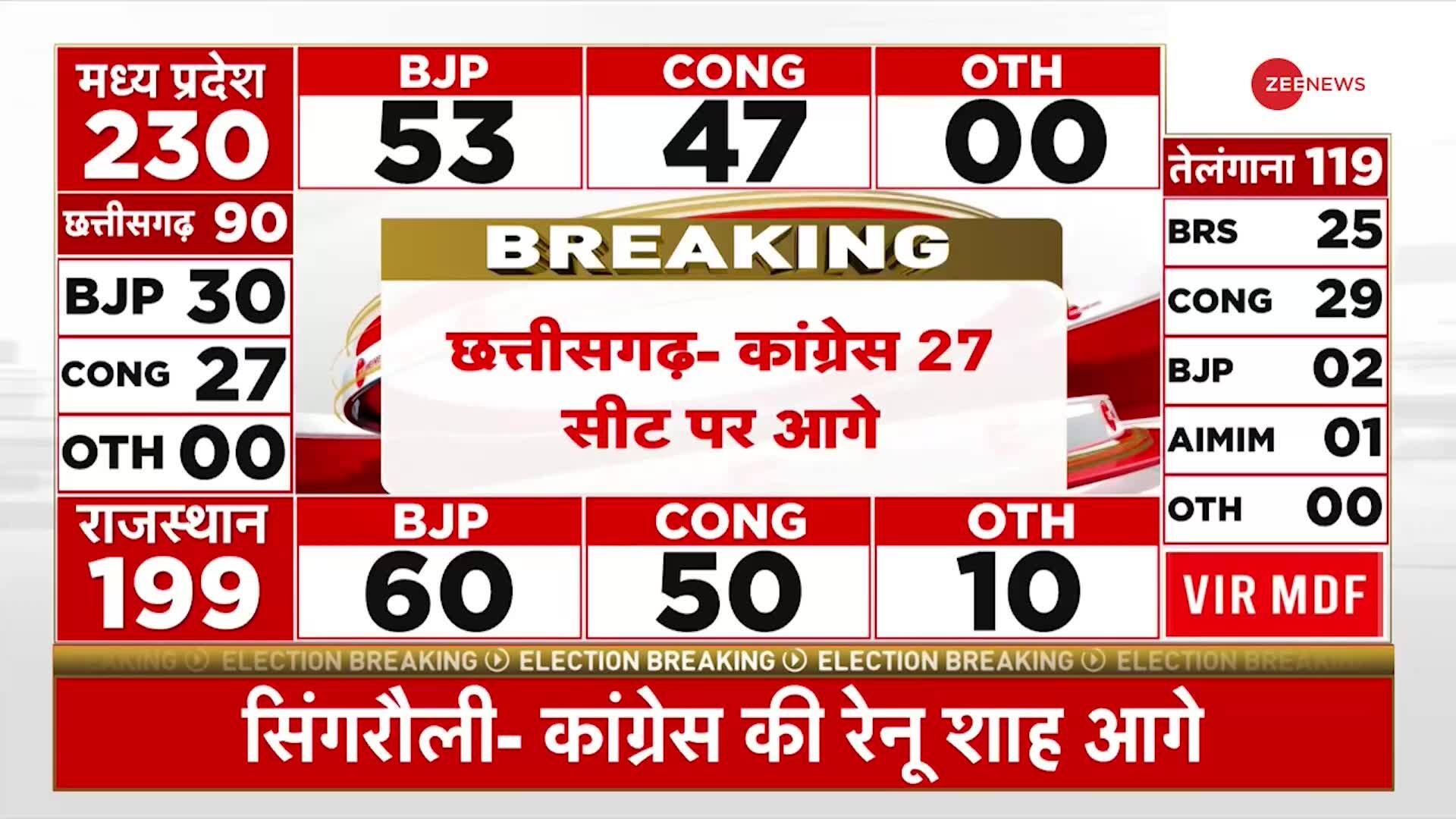 Madhya Pradesh Elections Results 2023: BJP leading on 48 seats in Madhya Pradesh | Zee News