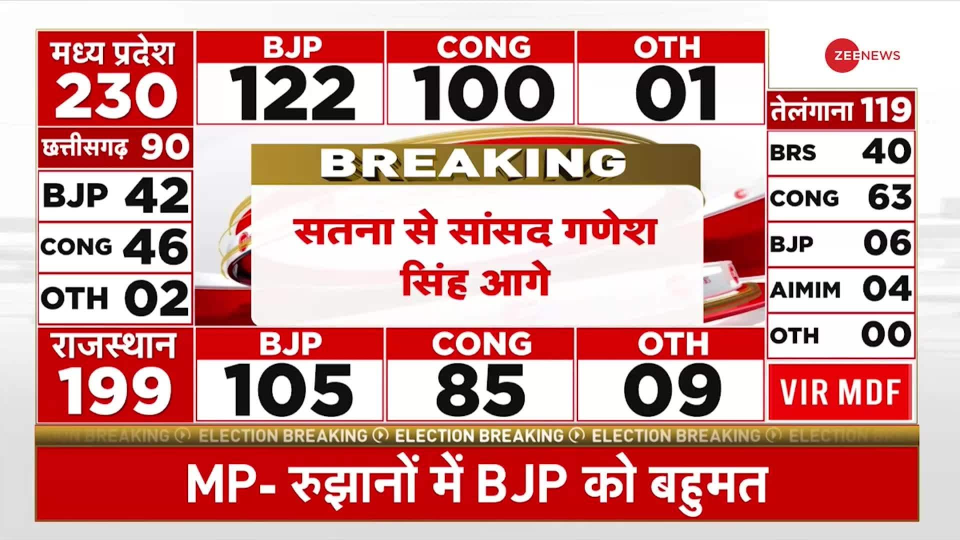 Assembly Election Results 2023: BJP moves towards victory in MP | Zee News