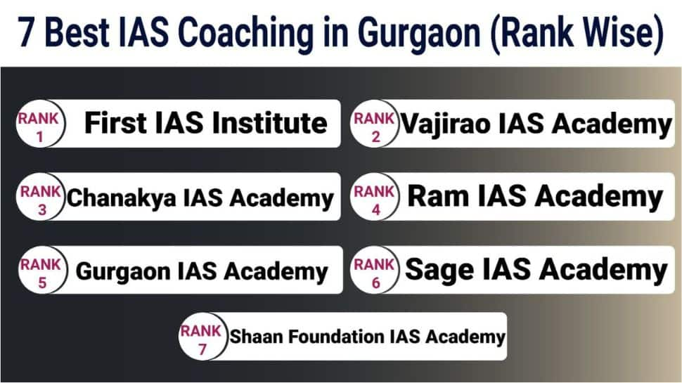 7 Best IAS Coaching in Gurgaon - Rank Wise (With Fees, Reviews, Teachers and Contact Details)