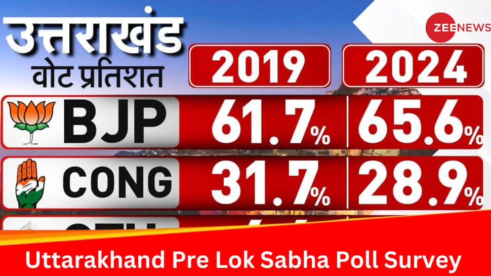 Lok Sabha Elections 2024: Historic Win For BJP Predicted In All 5 Uttarakhand Seats