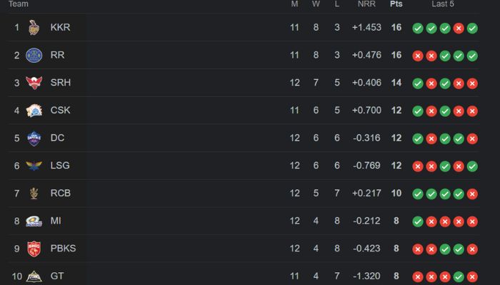 Intense Playoff Race: