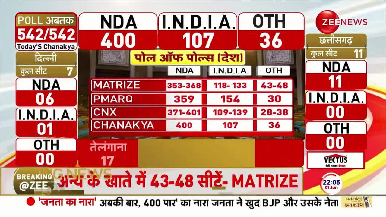 Chanakya Lok Sabha election exit poll predicts 400 seats for NDA | Zee News