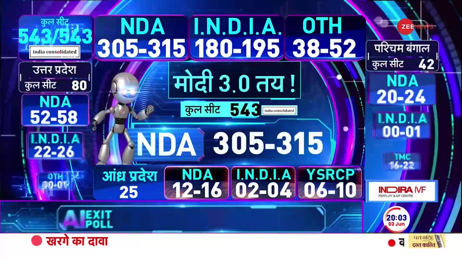 the final figures of AI exit poll | Zee News