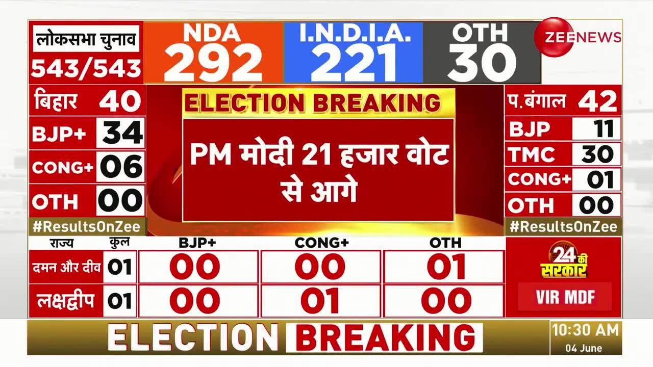 Rahul Gandhi heading towards a big victory | Zee News