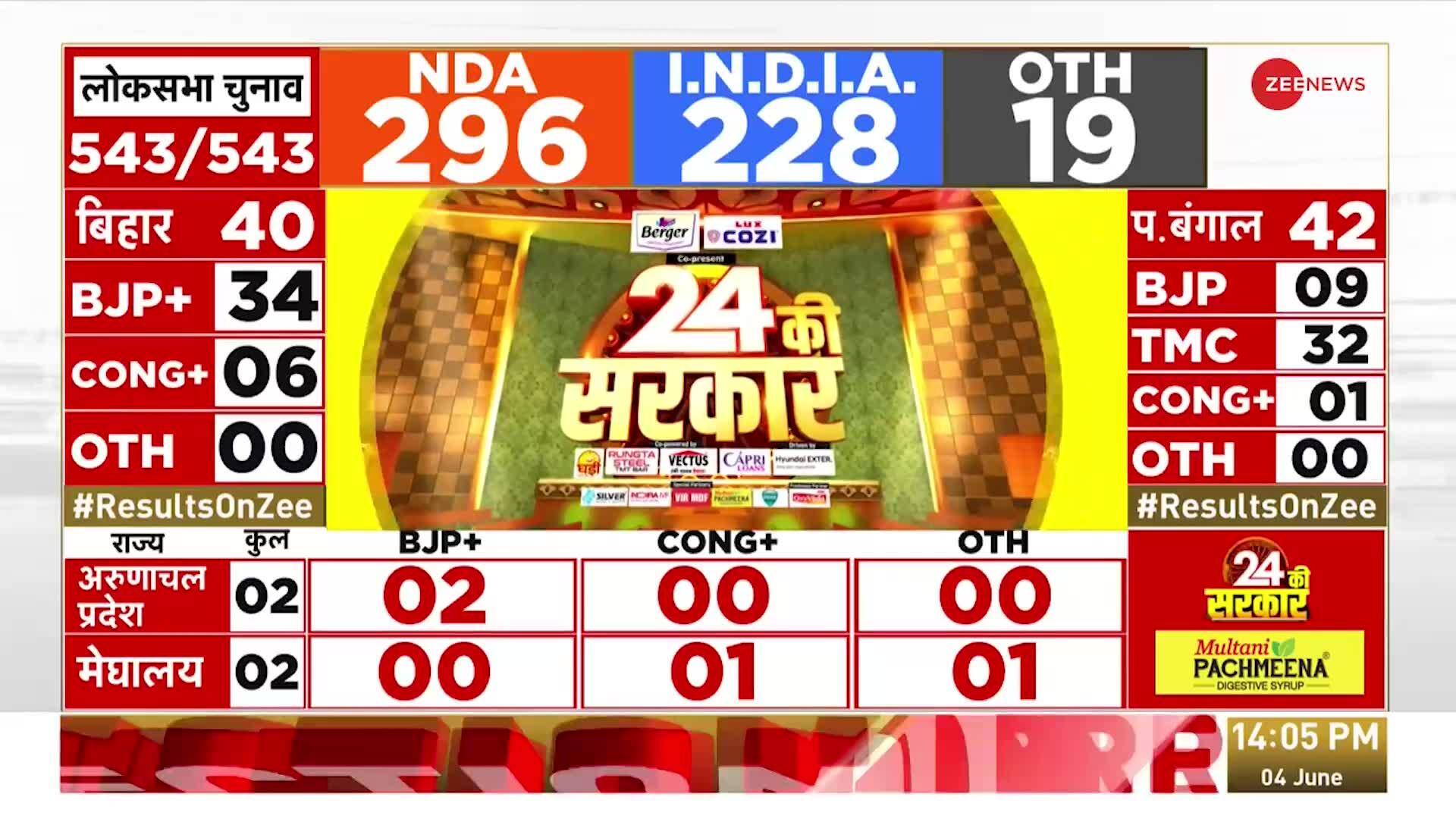 Lok Sabha Election Results 2024 Update: NDA ahead by 296 seats | Zee News