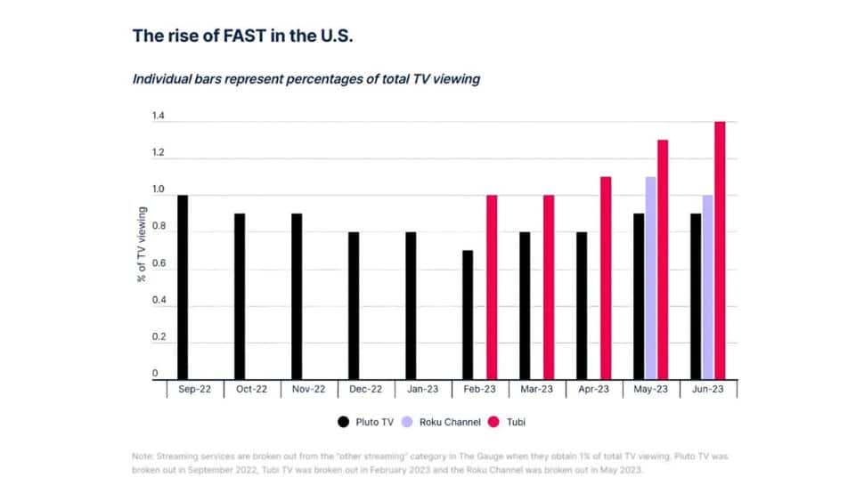 Swift TV and the Rise of FAST Streaming: Transforming the OTT Landscape in India and Beyond