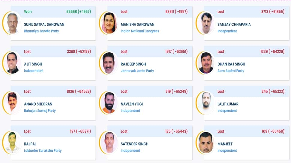 Dadri Election Result 2024