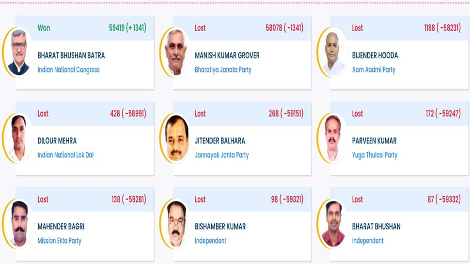 Rohtak Election Result 2024