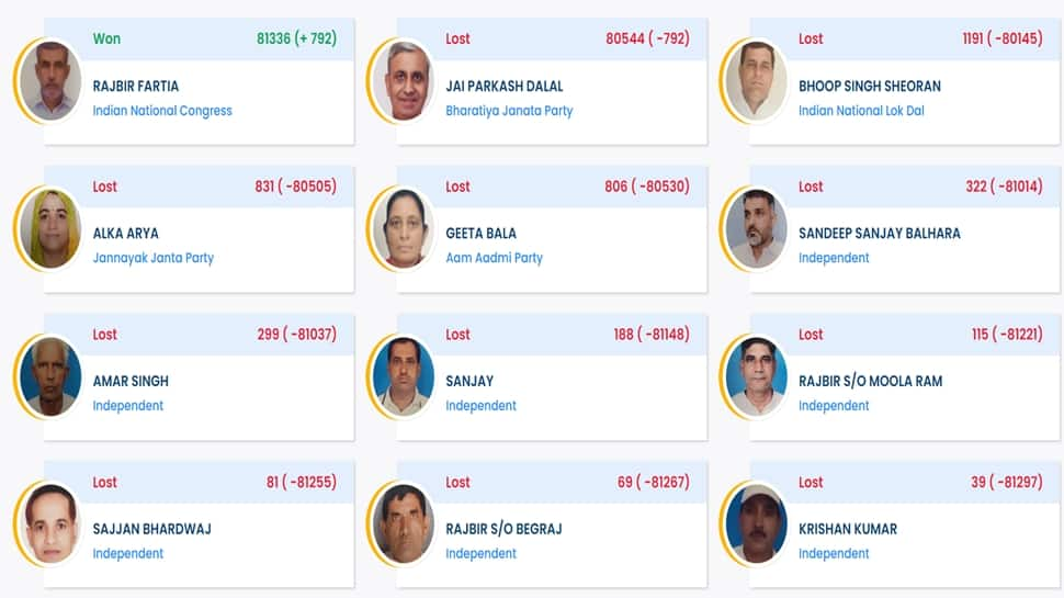 Loharu Election Result 2024