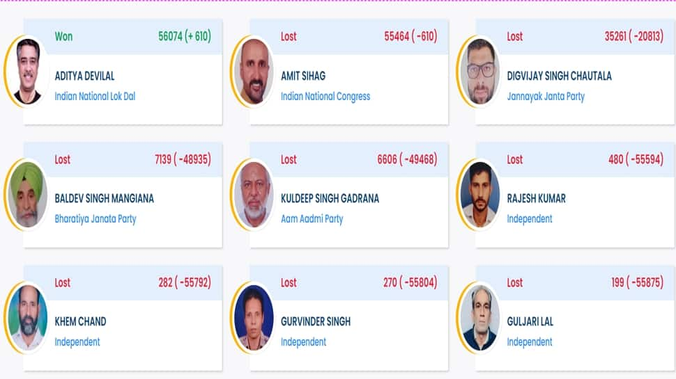 Dabwali Election Result 2024