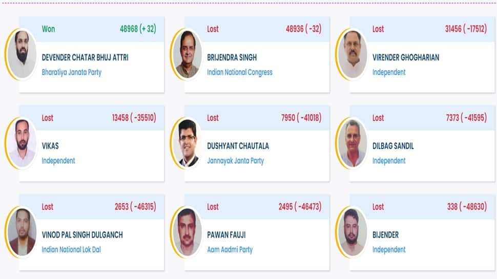 Uchana Kalan Election Result 2024