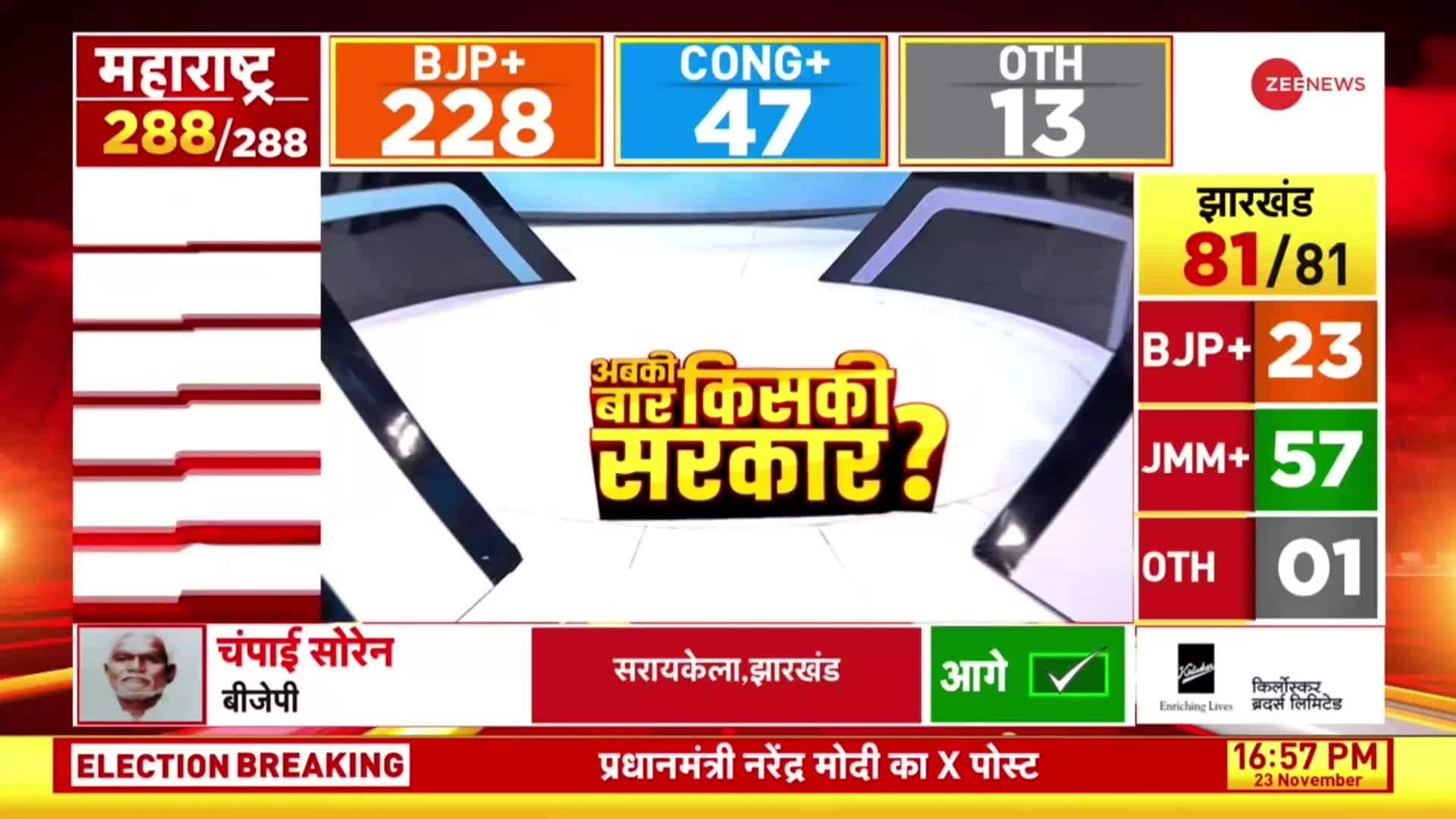 Taal Thok Ke: Politics Sparks Over Maharashtra-UP Election Results | Zee News