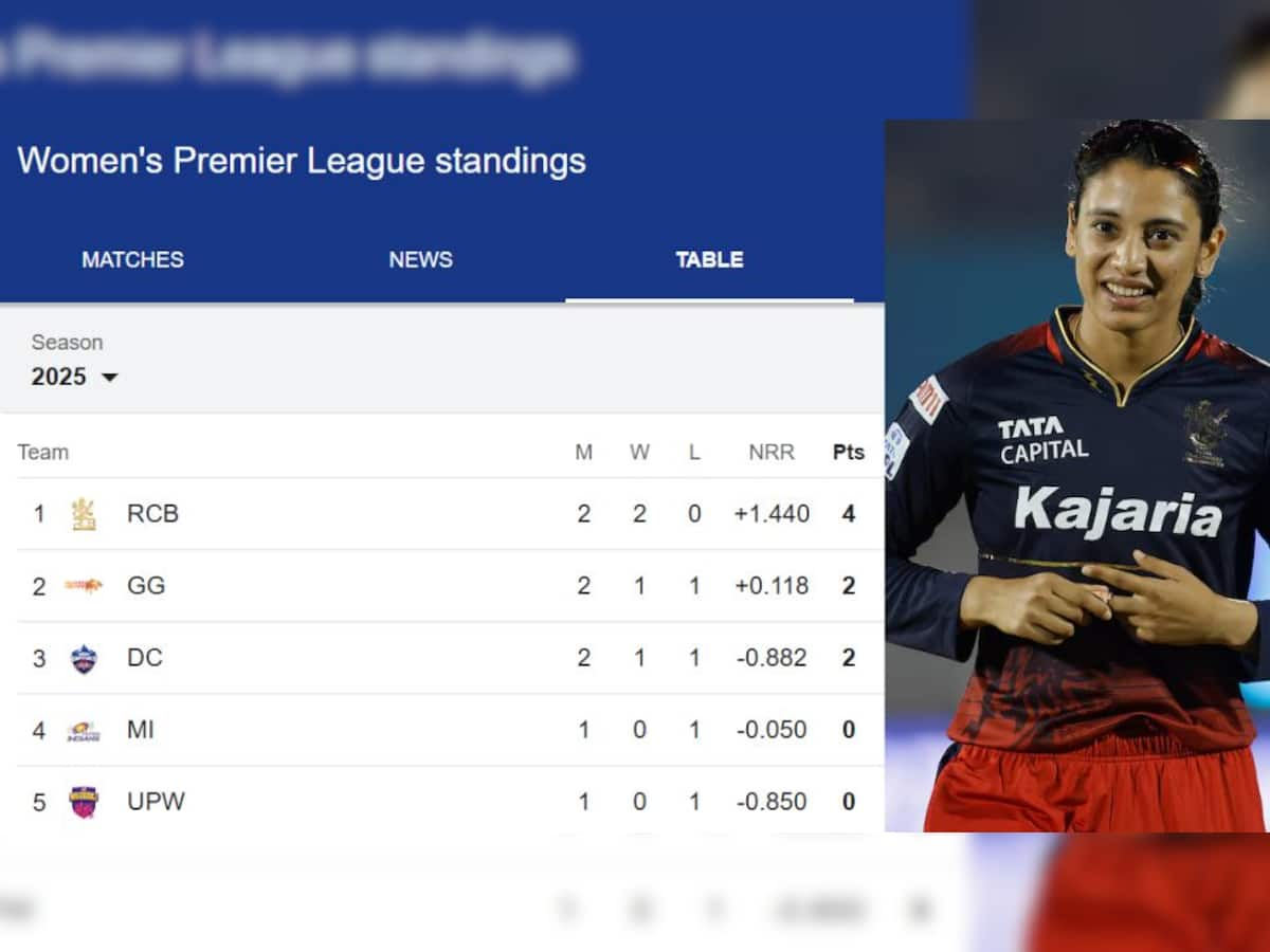 WPL 2025 Points Table: Royal Challengers Bengaluru Dominate After DC Victory