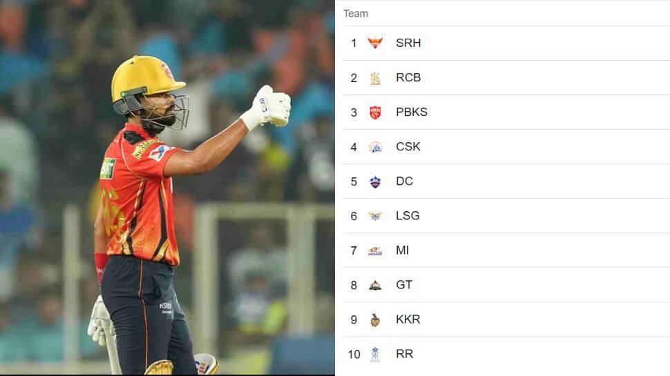 IPL 2025 Updated Points Table After GT vs PBKS - In Pics | News | Zee News