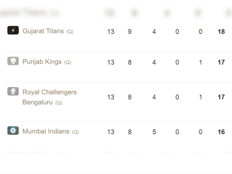 IPL 2025: Who Makes The Top 2? GT, PBKS, RCB, And MI Qualification ...