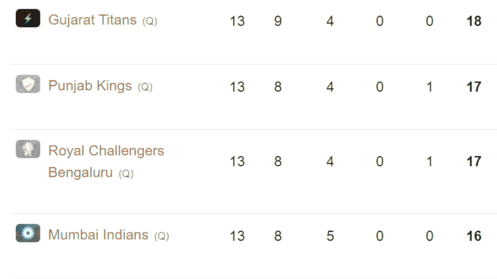 Current Points Table