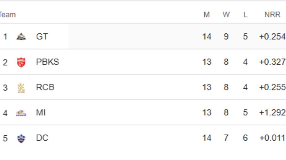 Current Points Table