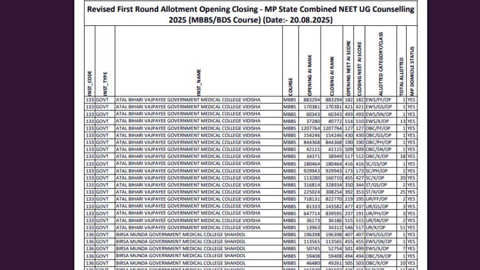 DME MP NEET UG Round 1 Revised Seat Allotment Result 2025 OUT At dme.mponline.gov.in- Check Direct Link to Download Here