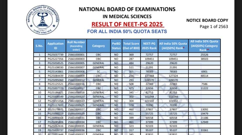 NEET PG Result 2025: NBEMS Released Merit List For 50% All India Quota Seats At natboard.edu.in- Check Direct Link To Download the PDF