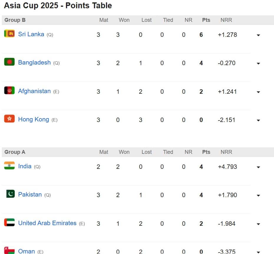 8. Net Run Rate Plays Crucial Role in Qualification