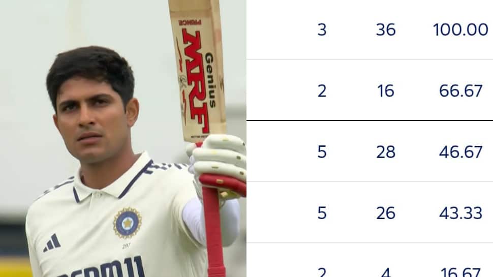ICC World Test Championship (WTC) 2025-27 Points Table ICC World Test Championship (WTC) 2025-27 Points Table