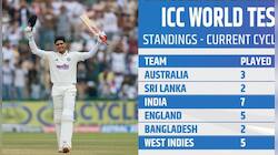 WTC 2025 Updated Points Table: Team India’s 2-0 Win Over West Indies 