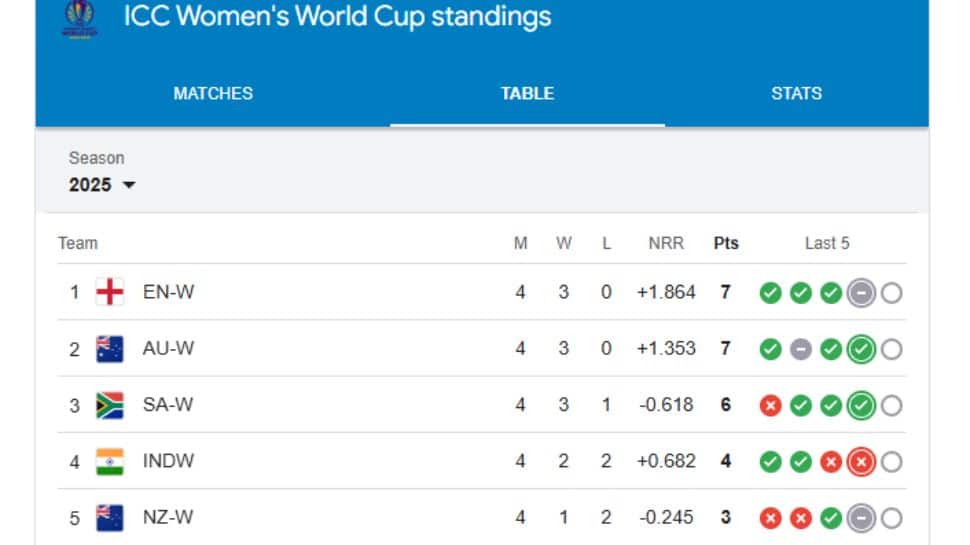 Women's World Cup 2025 Points Table