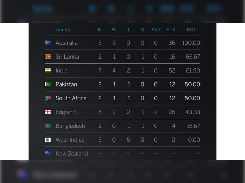 ICC World Test Championship 2025-27 Updated Points Table: Australia ...