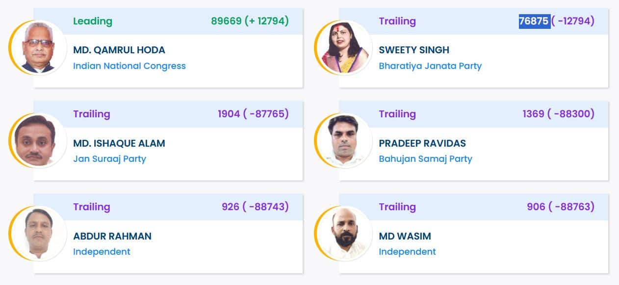 Kishanganj Election Result 2025: Congress`s Qamrul Hoda Defeats BJP`s Sweety Singh